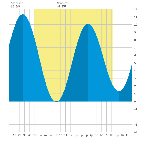 Sandy Point tide chart for Tuesday, May 28, 2024