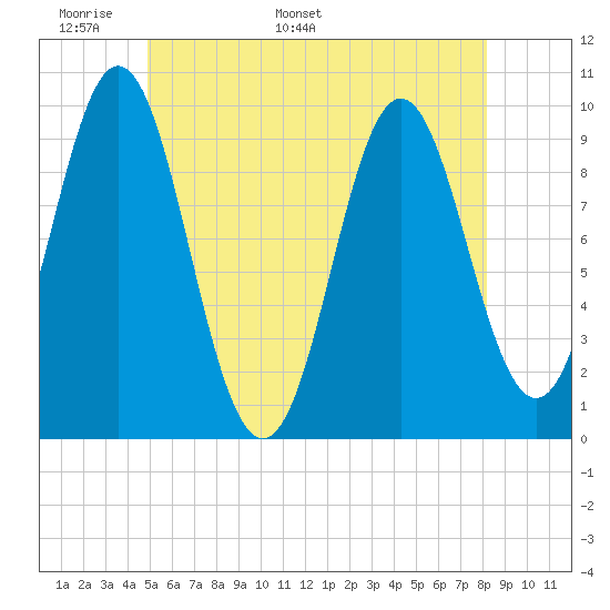 Sandy Point tide chart for Wednesday, May 29, 2024