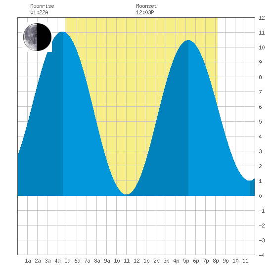 Sandy Point tide chart for Thursday, May 30, 2024