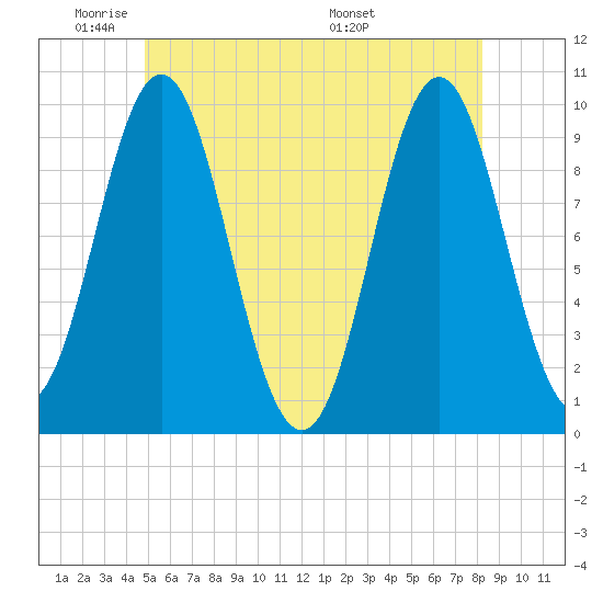 Sandy Point tide chart for Friday, May 31, 2024