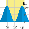 Sandy Point tide chart for Friday, May 31, 2024