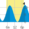 Sandy Point tide chart for Saturday, May 4, 2024