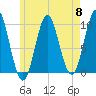 Sandy Point tide chart for Wednesday, May 8, 2024
