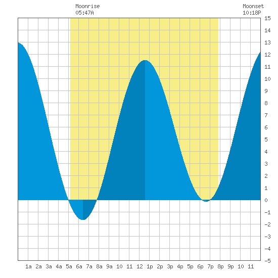 Sandy Point tide chart for Thursday, May 9, 2024