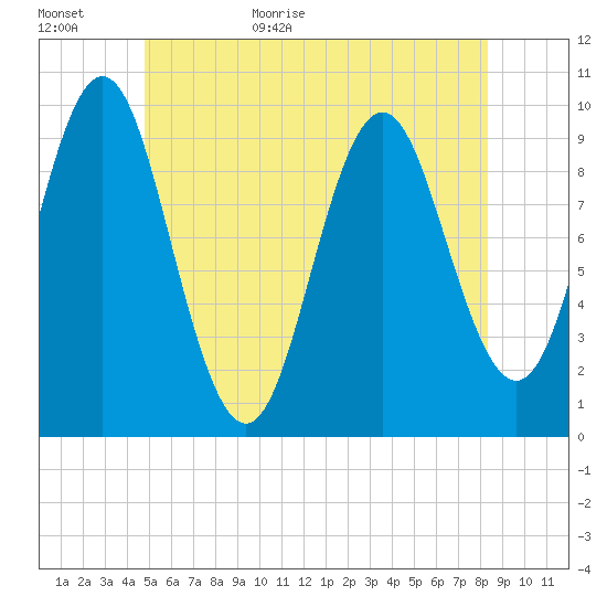 Sandy Point tide chart for Tuesday, June 11, 2024