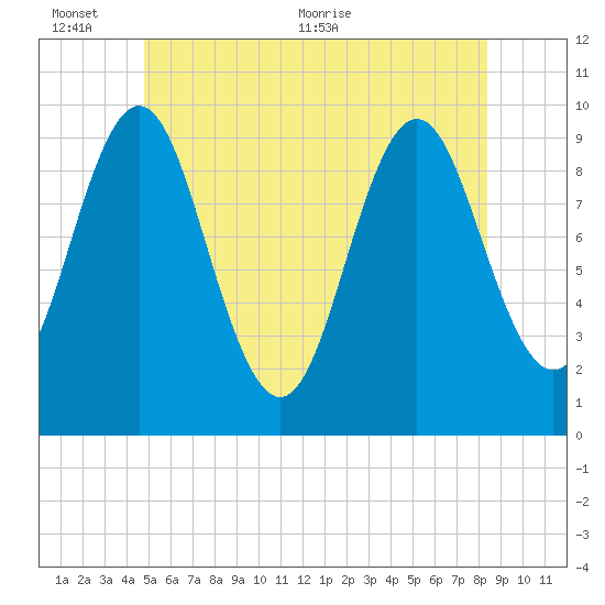 Sandy Point tide chart for Thursday, June 13, 2024