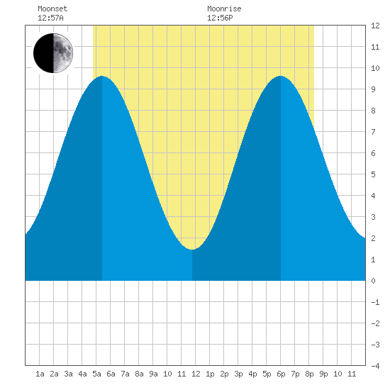 Sandy Point tide chart for Friday, June 14, 2024