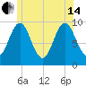 Sandy Point tide chart for Friday, June 14, 2024