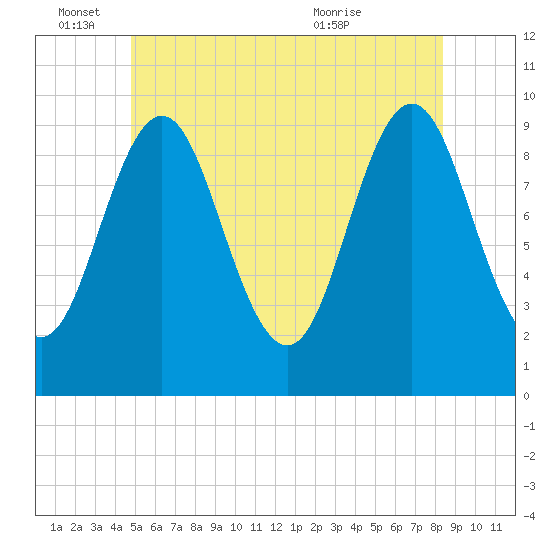 Sandy Point tide chart for Saturday, June 15, 2024