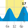 Sandy Point tide chart for Monday, June 17, 2024