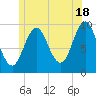 Sandy Point tide chart for Tuesday, June 18, 2024