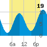 Sandy Point tide chart for Wednesday, June 19, 2024