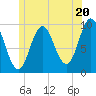 Sandy Point tide chart for Thursday, June 20, 2024