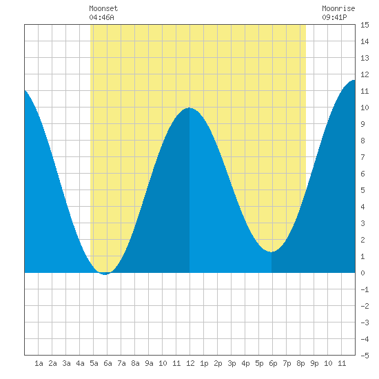 Sandy Point tide chart for Saturday, June 22, 2024