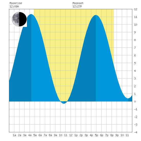Sandy Point tide chart for Friday, June 28, 2024