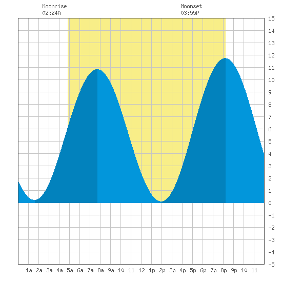 Sandy Point tide chart for Sunday, June 2, 2024