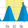 Sandy Point tide chart for Sunday, June 2, 2024