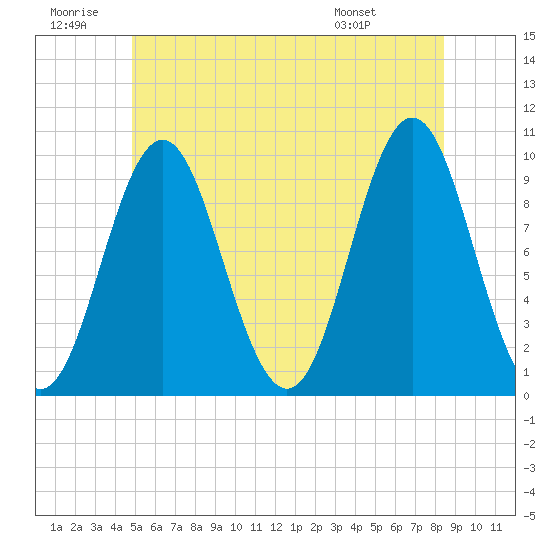 Sandy Point tide chart for Sunday, June 30, 2024