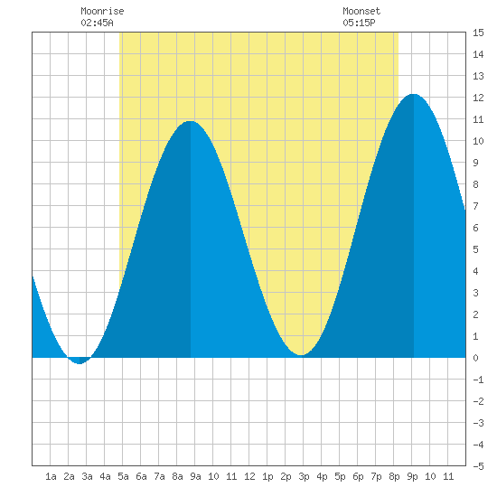 Sandy Point tide chart for Monday, June 3, 2024