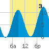 Sandy Point tide chart for Monday, June 3, 2024