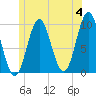 Sandy Point tide chart for Tuesday, June 4, 2024