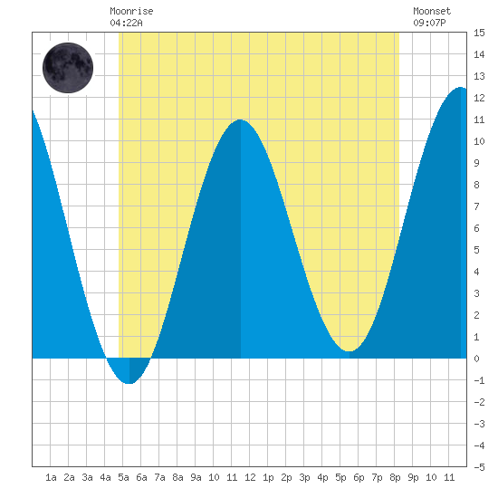 Sandy Point tide chart for Thursday, June 6, 2024