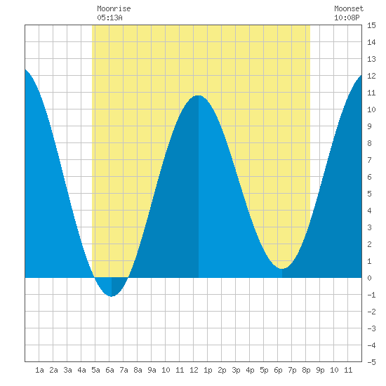 Sandy Point tide chart for Friday, June 7, 2024