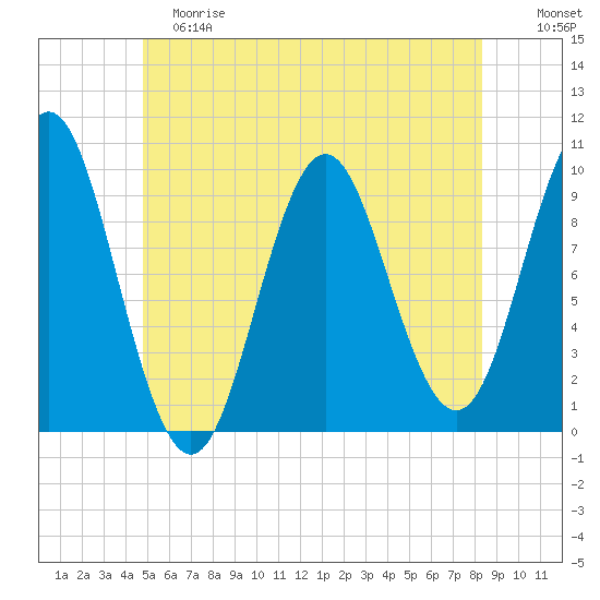 Sandy Point tide chart for Saturday, June 8, 2024