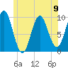 Sandy Point tide chart for Sunday, June 9, 2024