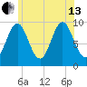 Sandy Point tide chart for Saturday, July 13, 2024