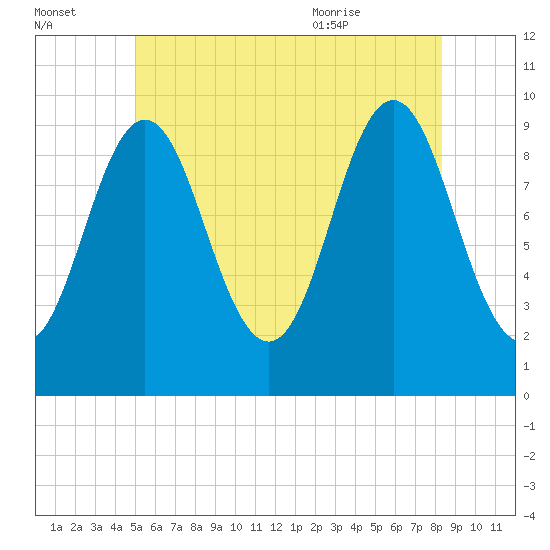 Sandy Point tide chart for Sunday, July 14, 2024