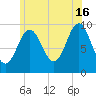 Sandy Point tide chart for Tuesday, July 16, 2024