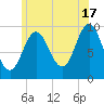 Sandy Point tide chart for Wednesday, July 17, 2024