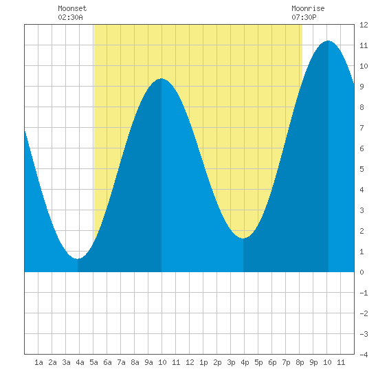 Sandy Point tide chart for Friday, July 19, 2024