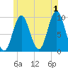 Sandy Point tide chart for Monday, July 1, 2024