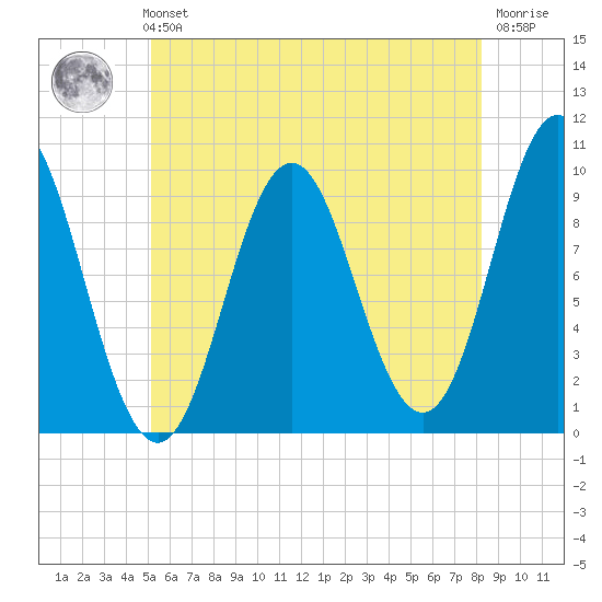 Sandy Point tide chart for Sunday, July 21, 2024