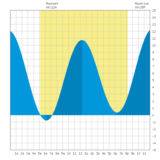 Sandy Point tide chart for Monday, July 22, 2024