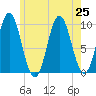 Sandy Point tide chart for Thursday, July 25, 2024
