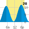 Sandy Point tide chart for Sunday, July 28, 2024