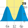 Sandy Point tide chart for Monday, July 29, 2024