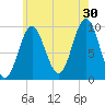 Sandy Point tide chart for Tuesday, July 30, 2024