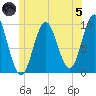 Sandy Point tide chart for Friday, July 5, 2024