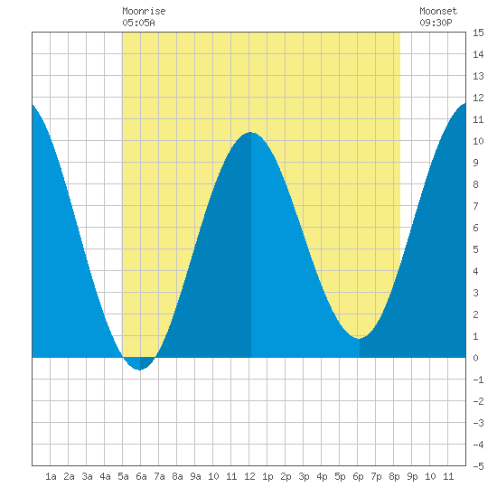 Sandy Point tide chart for Saturday, July 6, 2024