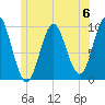Sandy Point tide chart for Saturday, July 6, 2024