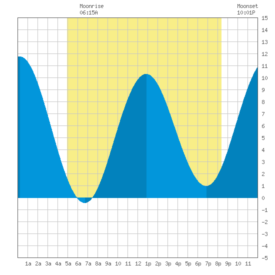 Sandy Point tide chart for Sunday, July 7, 2024