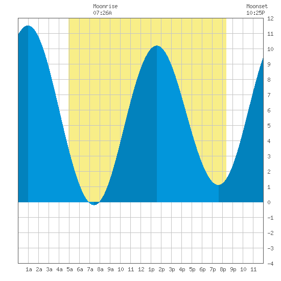 Sandy Point tide chart for Monday, July 8, 2024