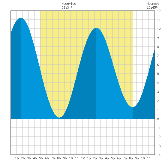 Sandy Point tide chart for Tuesday, July 9, 2024