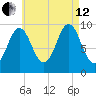 Sandy Point tide chart for Monday, August 12, 2024