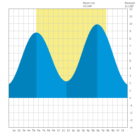 Sandy Point tide chart for Tuesday, August 13, 2024