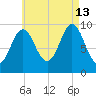Sandy Point tide chart for Tuesday, August 13, 2024